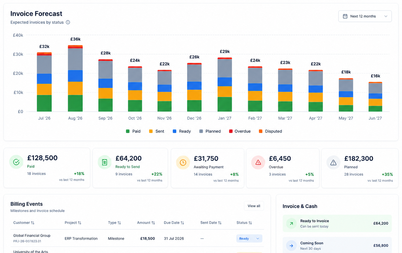 12-month invoice forecast by status with paid, sent, ready, planned, overdue and disputed totals